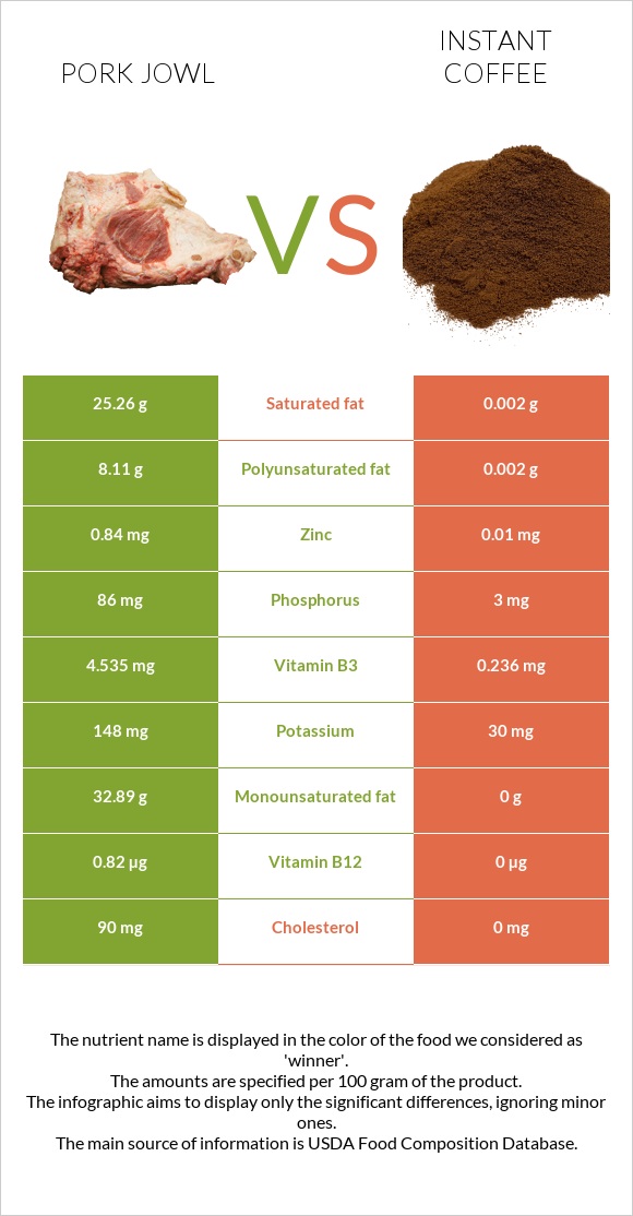 Pork jowl vs Instant coffee infographic