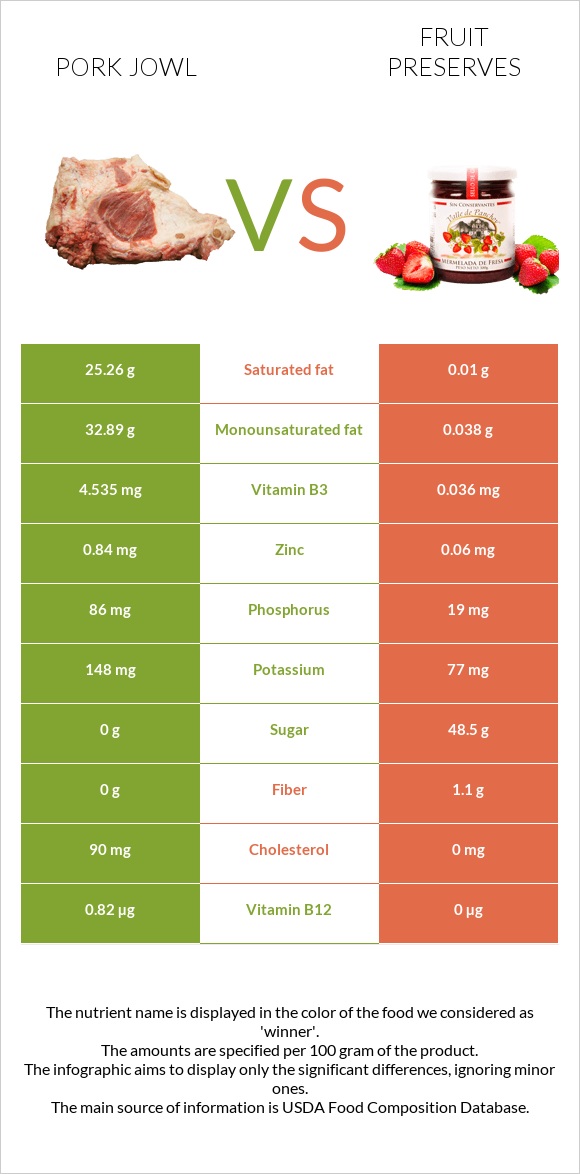 Pork jowl vs Fruit preserves infographic