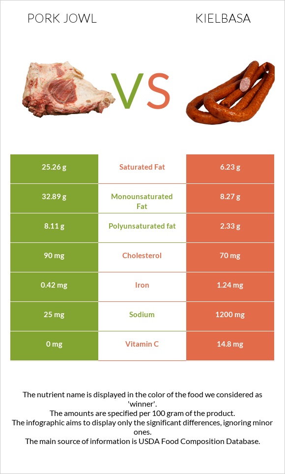 Pork jowl vs Kielbasa infographic