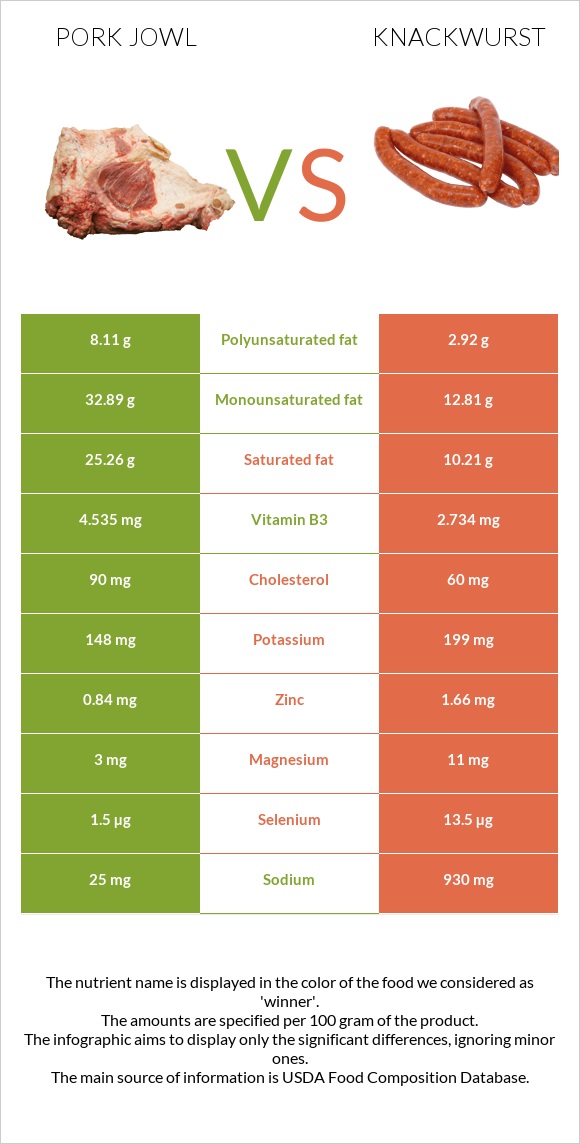 Pork jowl vs Knackwurst infographic