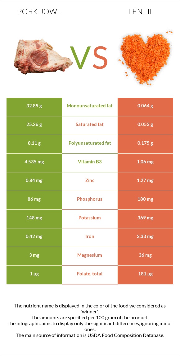 Գուանչիալե vs Ոսպ infographic