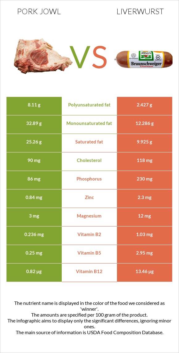 Pork jowl vs Liverwurst infographic