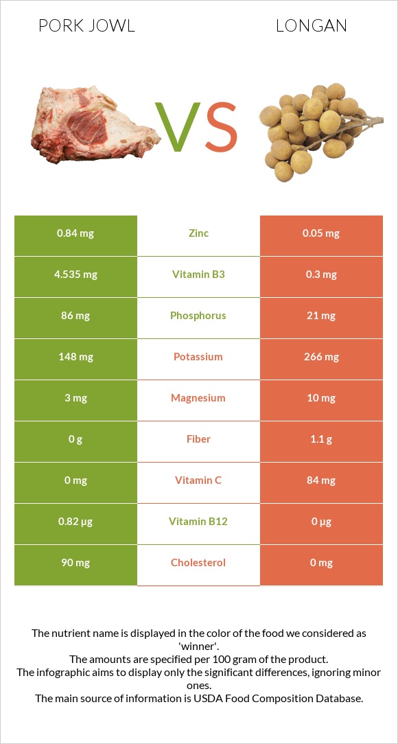 Pork jowl vs Longan infographic