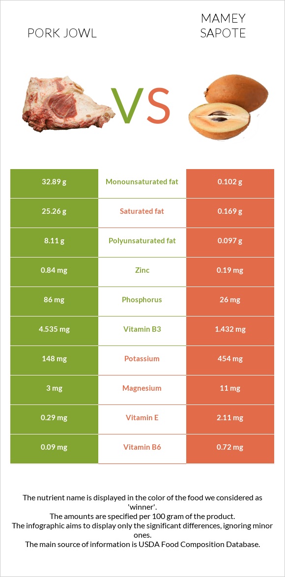 Pork jowl vs Mamey Sapote infographic