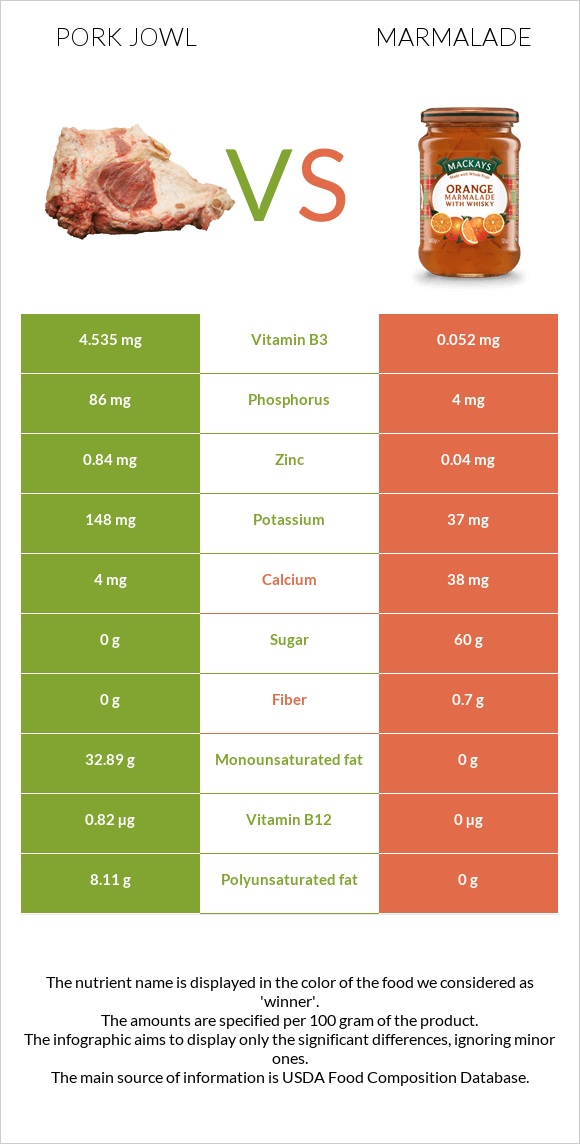 Pork jowl vs Marmalade infographic