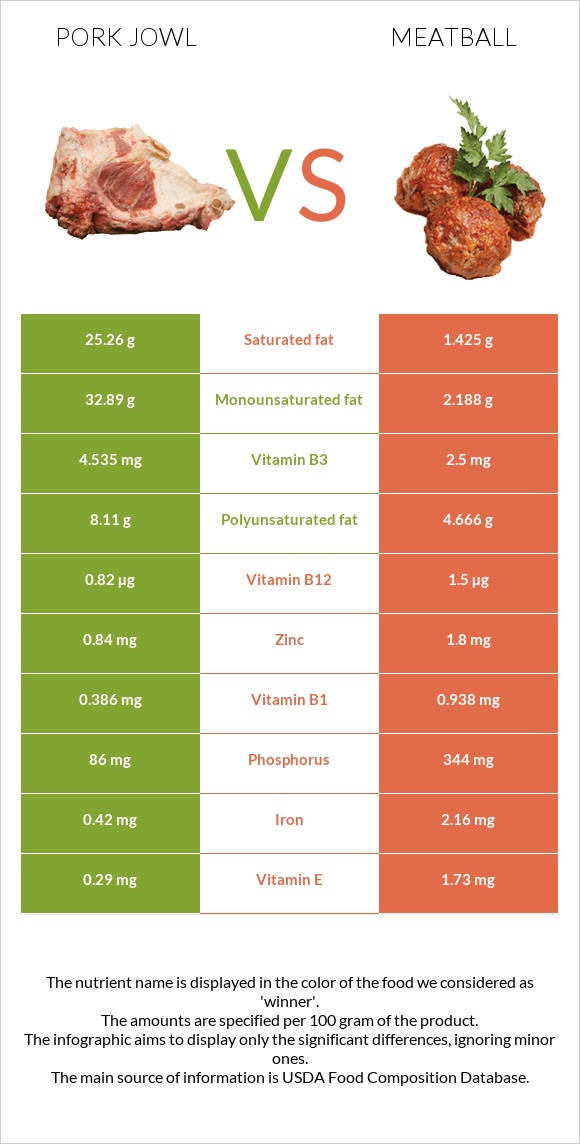 Pork jowl vs Meatball infographic