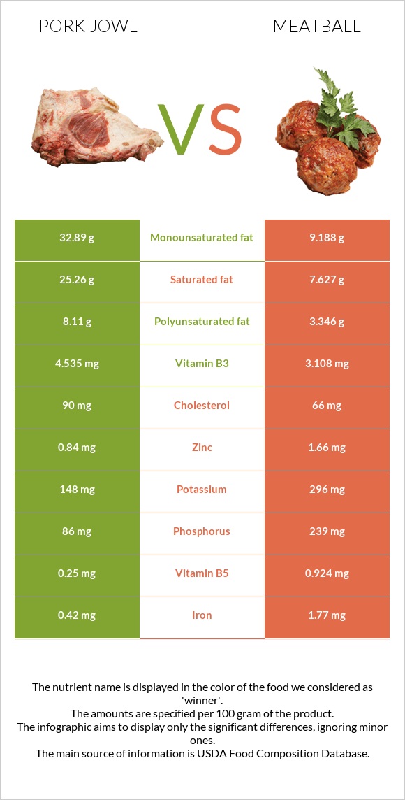 Pork jowl vs Meatball infographic