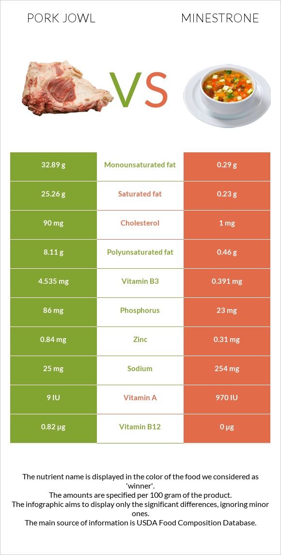 Pork jowl vs Minestrone infographic
