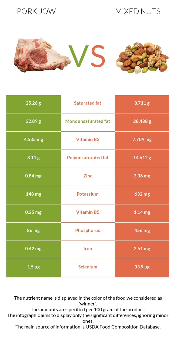 Pork jowl vs Mixed nuts infographic