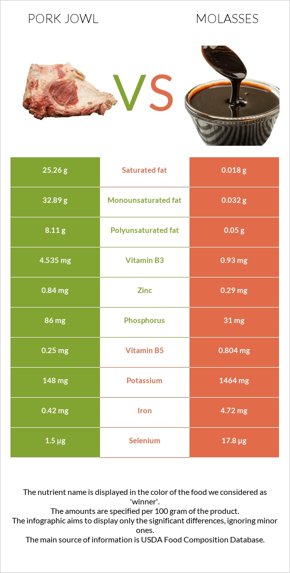 Pork jowl vs Molasses infographic