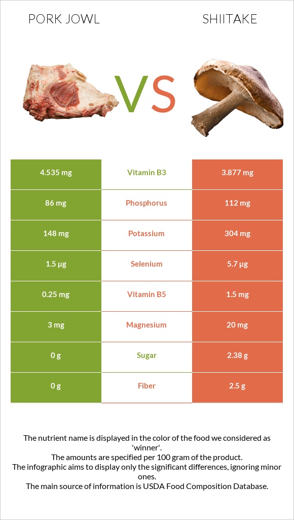 Pork jowl vs Shiitake infographic