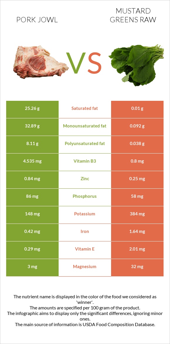 Pork jowl vs Mustard Greens Raw infographic