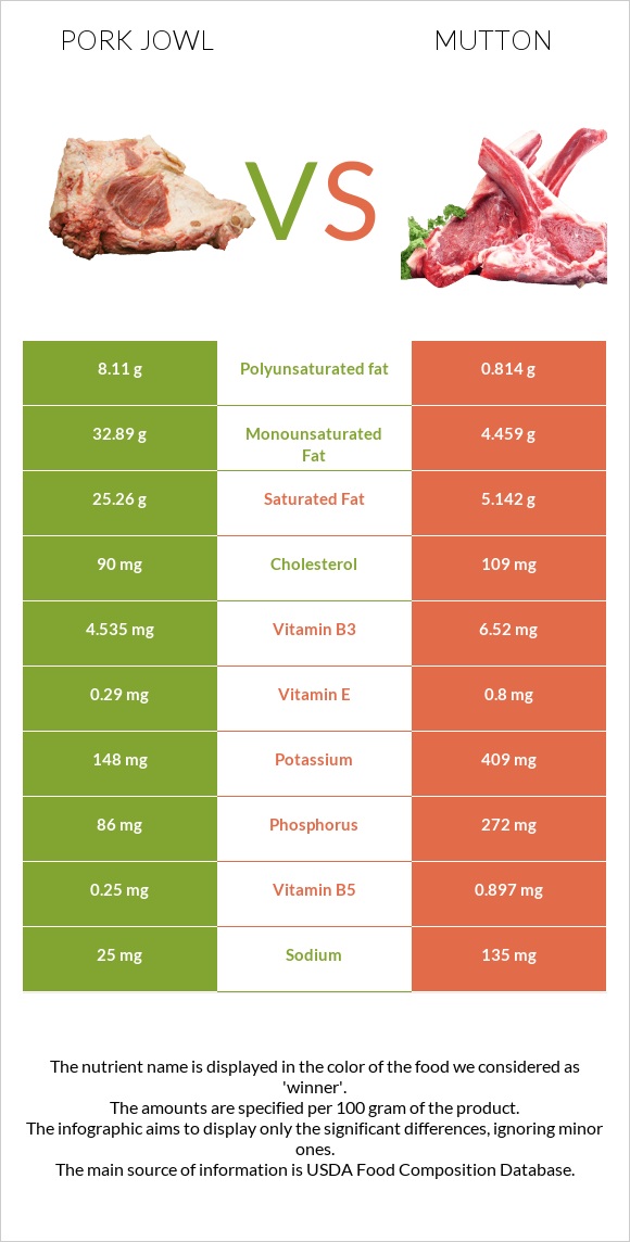 Pork jowl vs Mutton infographic