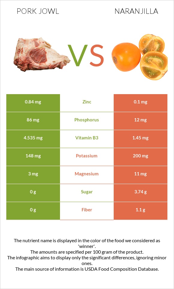 Pork jowl vs Naranjilla infographic