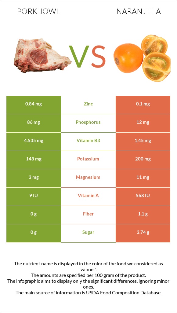 Pork jowl vs Naranjilla infographic