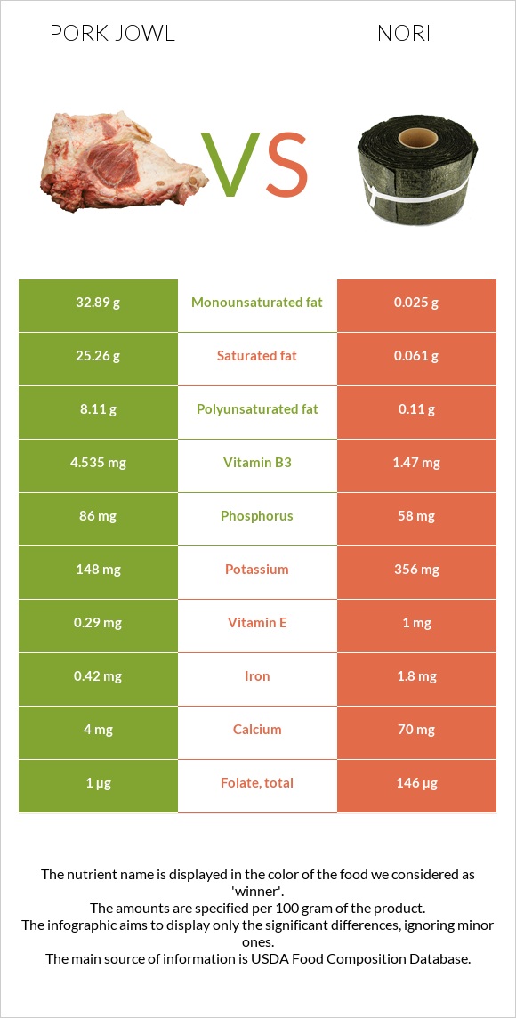 Pork jowl vs Nori infographic