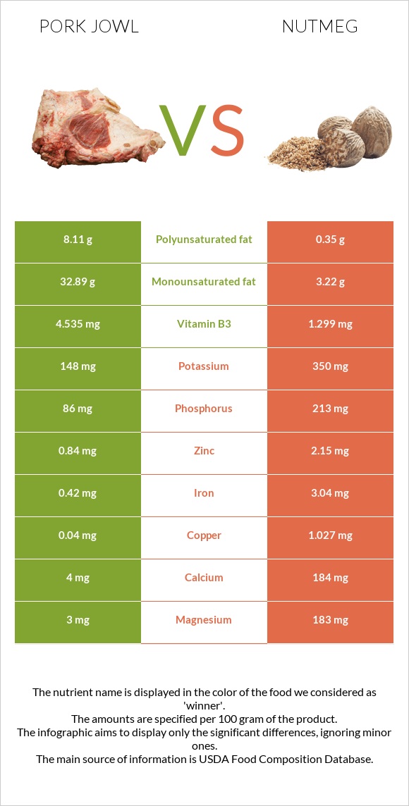 Pork jowl vs Nutmeg infographic