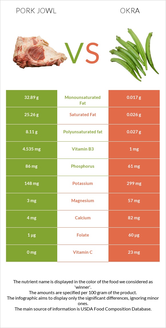 Pork jowl vs Okra infographic