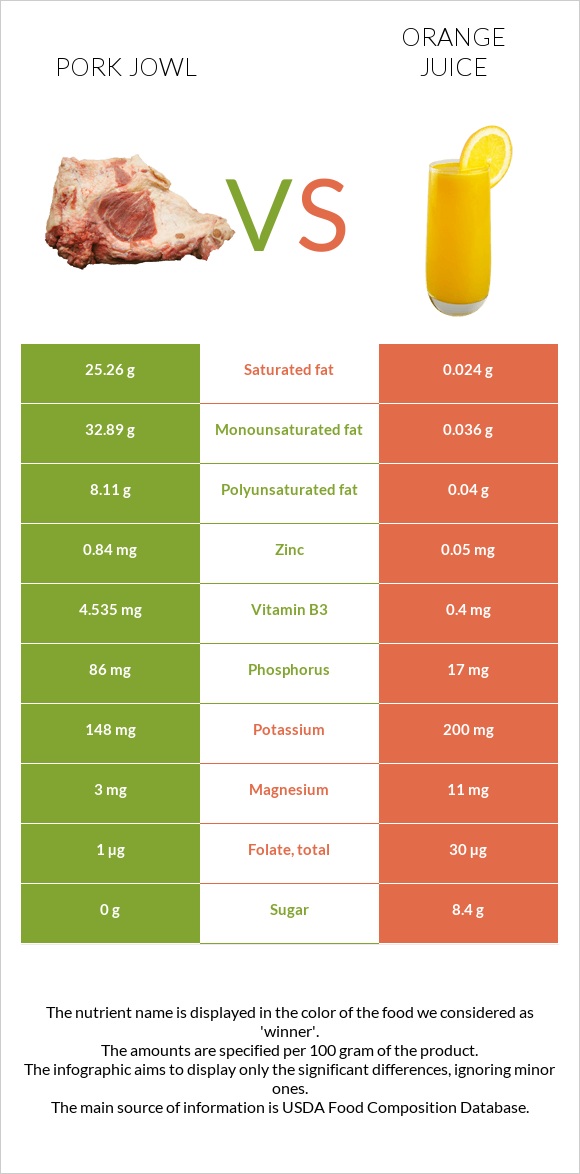 Pork jowl vs Orange juice infographic