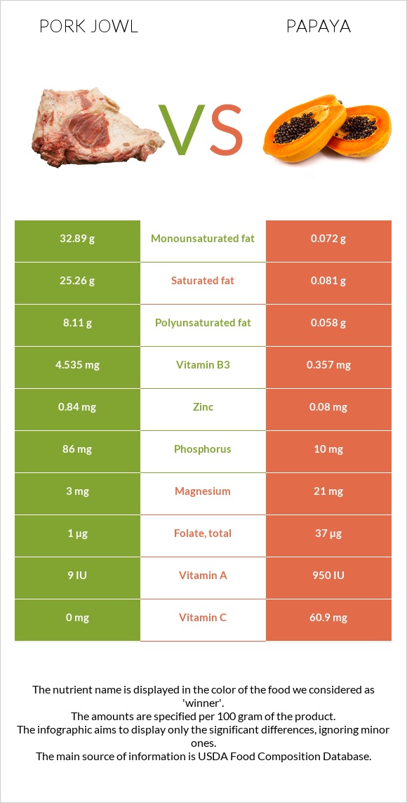 Գուանչիալե vs Պապայա infographic