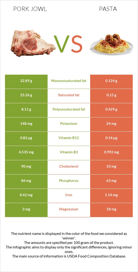 Pork jowl vs Pasta infographic