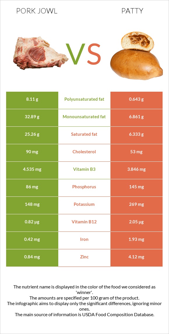 Pork jowl vs Patty infographic