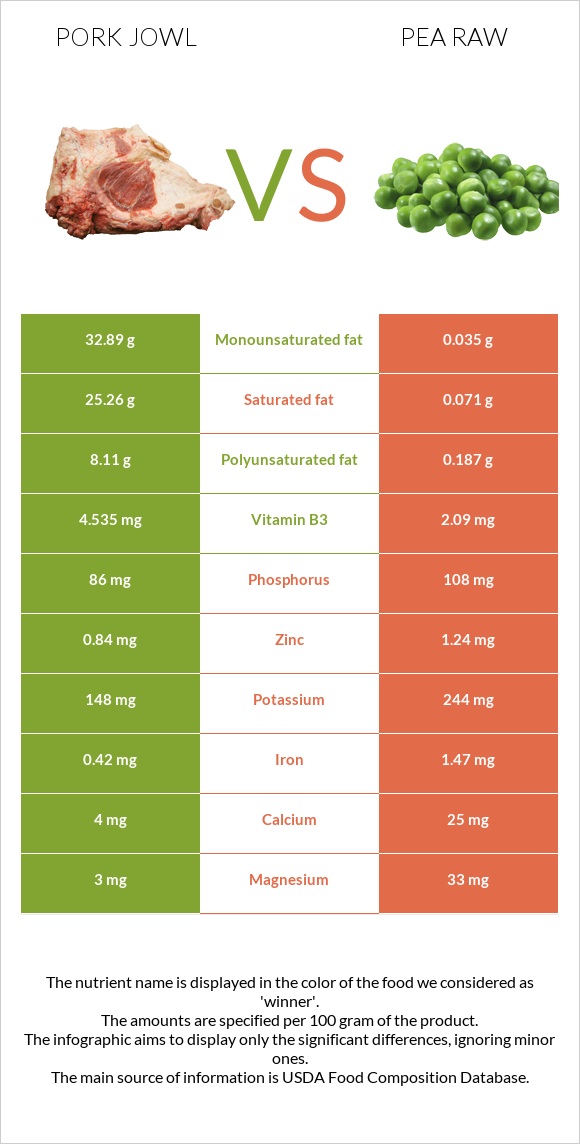 Pork jowl vs Pea raw infographic