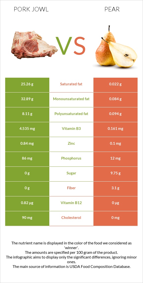 Pork jowl vs Pear infographic