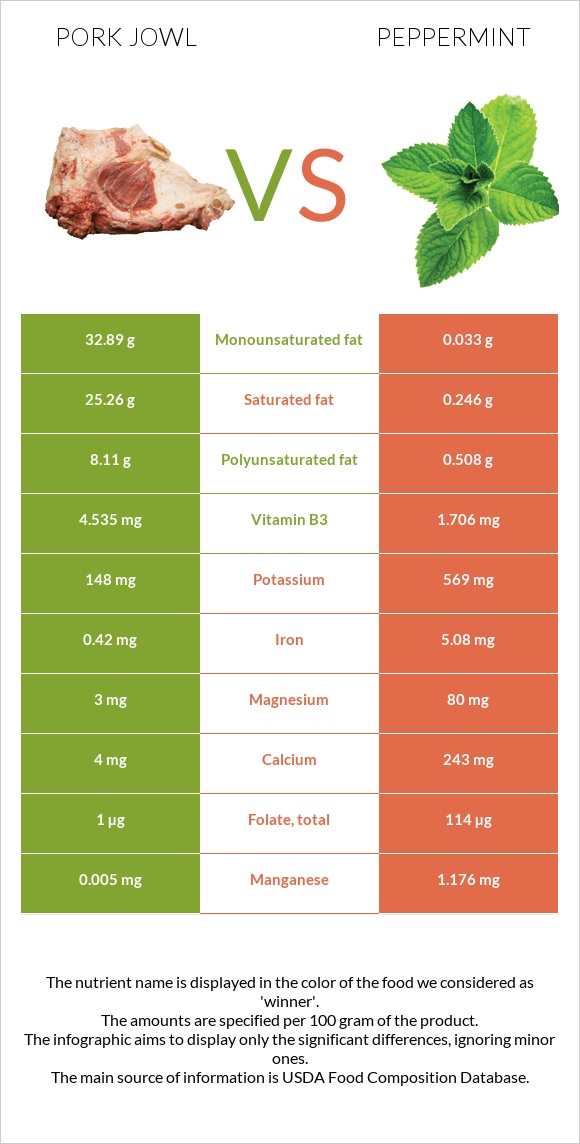 Pork jowl vs Peppermint infographic