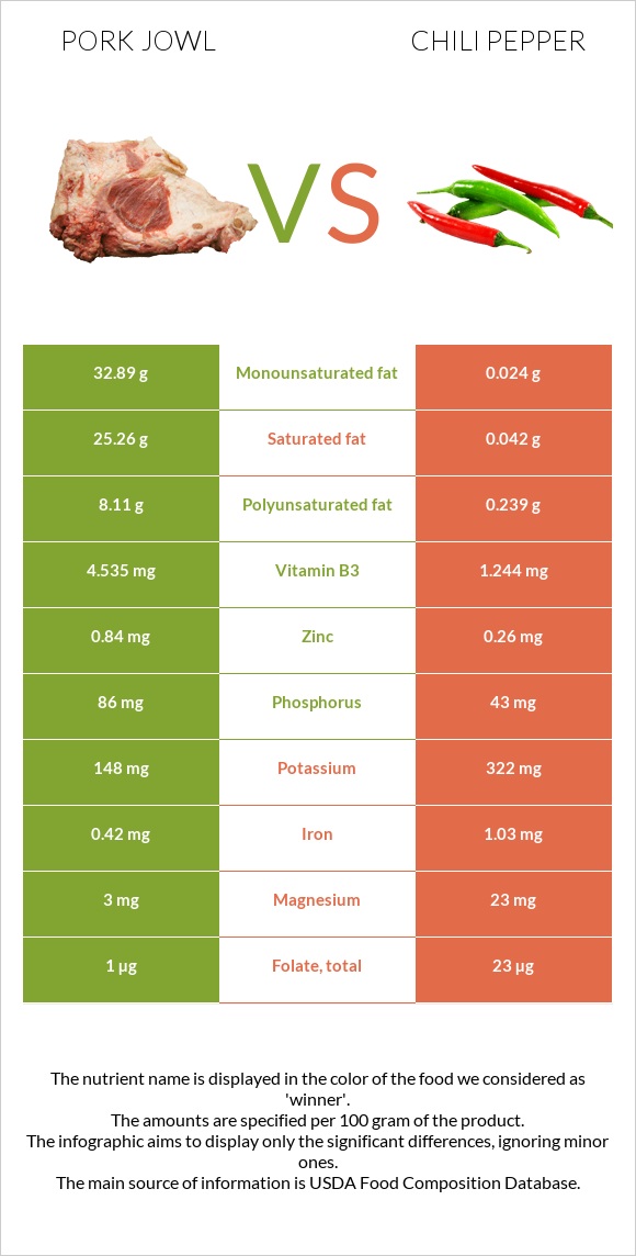 Pork jowl vs Chili pepper infographic