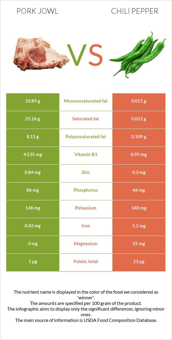 Pork jowl vs Chili Pepper infographic