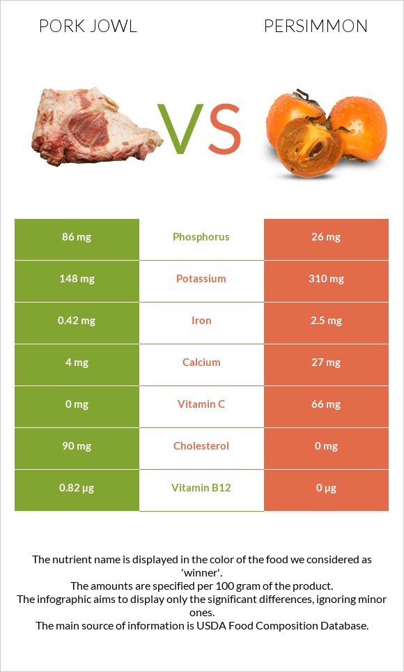 Pork jowl vs Persimmon infographic