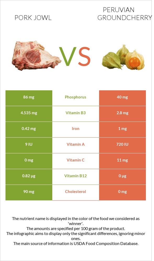 Pork jowl vs Peruvian groundcherry infographic