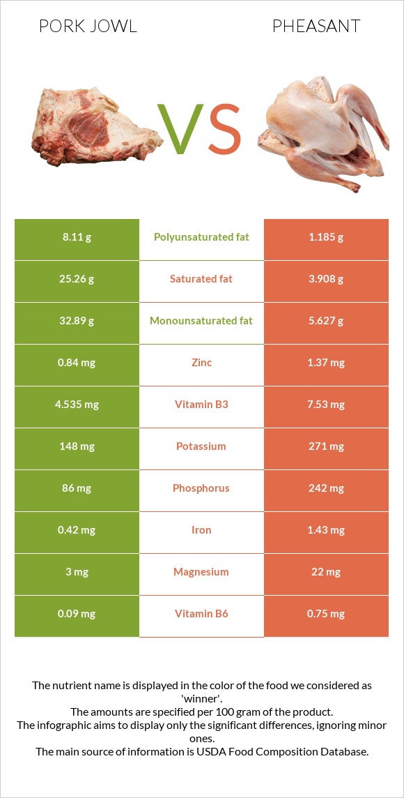 Pork jowl vs Pheasant infographic