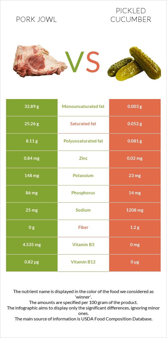 Pork jowl vs Pickled cucumber infographic