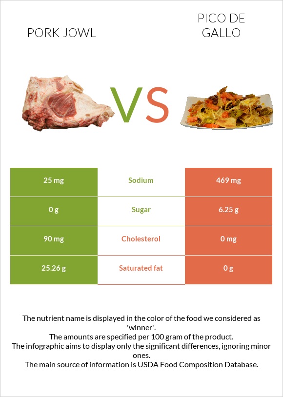 Pork jowl vs Pico de gallo infographic