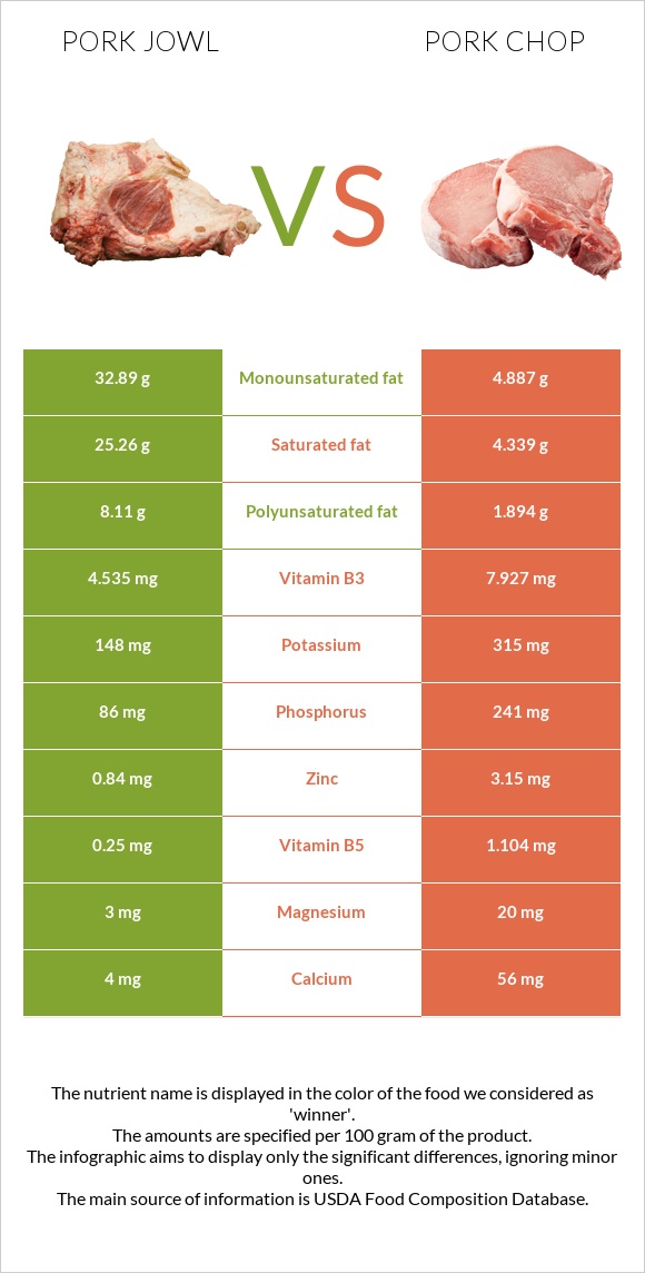 Գուանչիալե vs Pork chop infographic