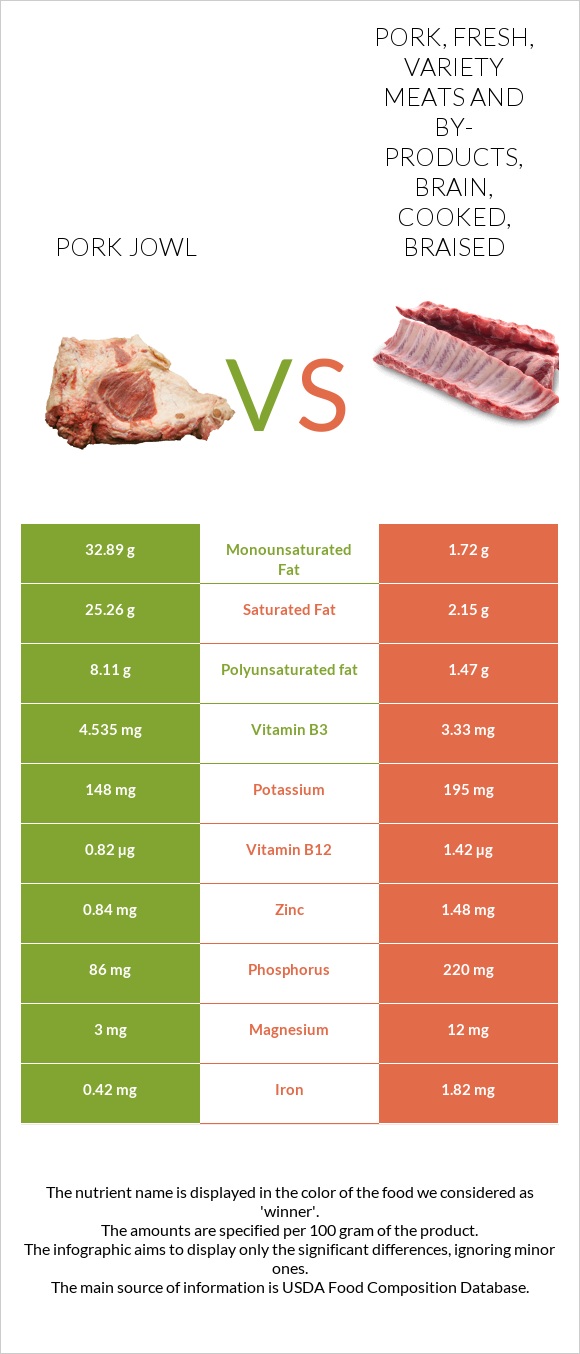 Pork jowl vs Pork, fresh, variety meats and by-products, brain, cooked, braised infographic