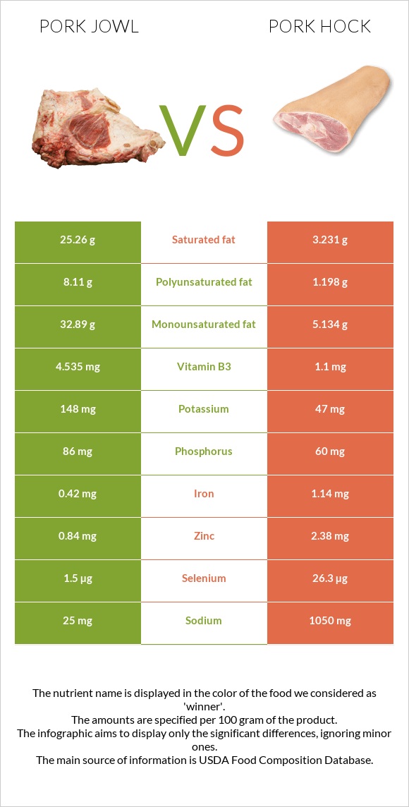 Pork jowl vs Pork hock infographic