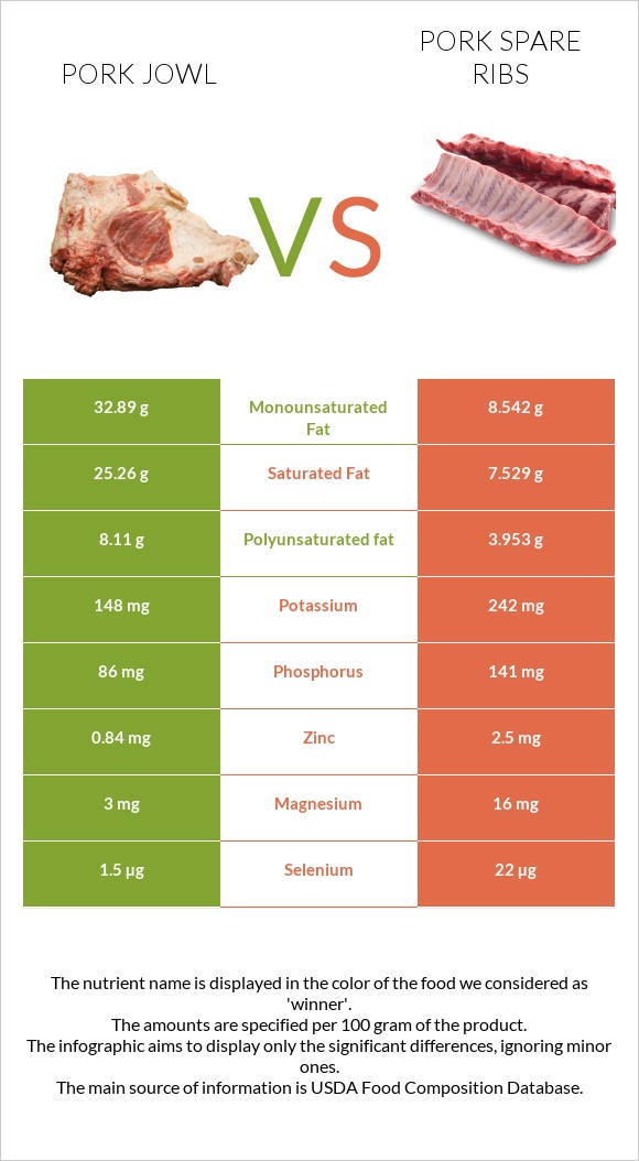 Pork jowl vs Pork spare ribs infographic