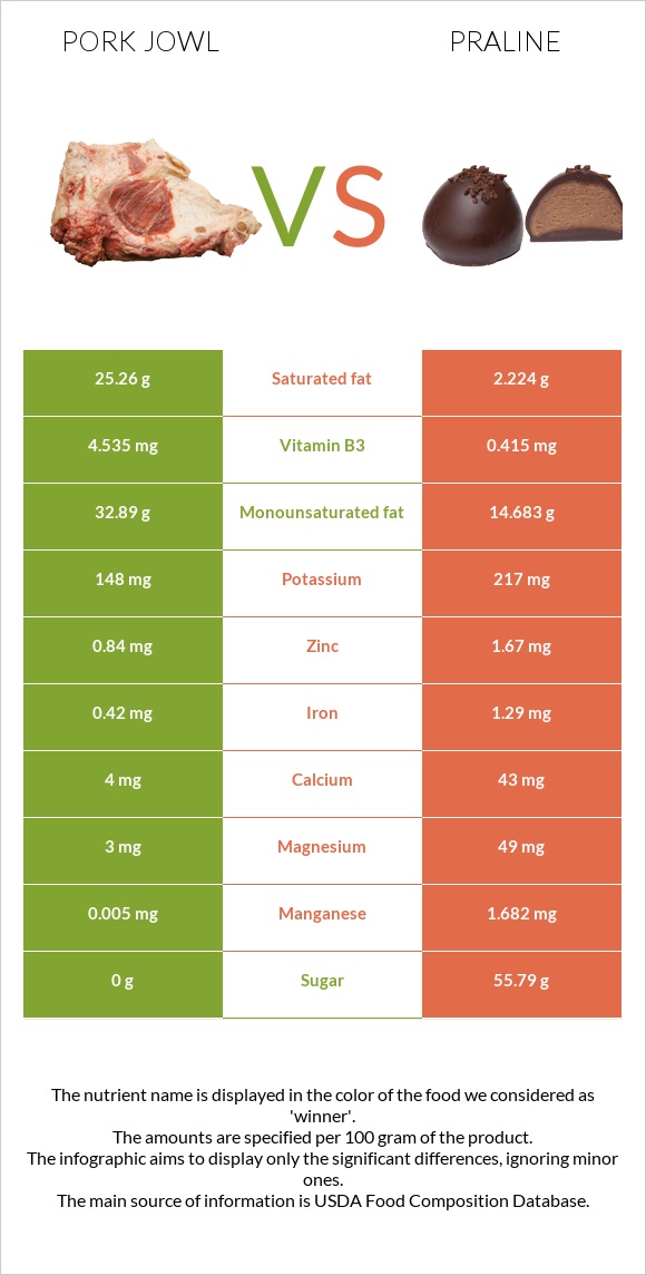 Pork jowl vs Praline infographic