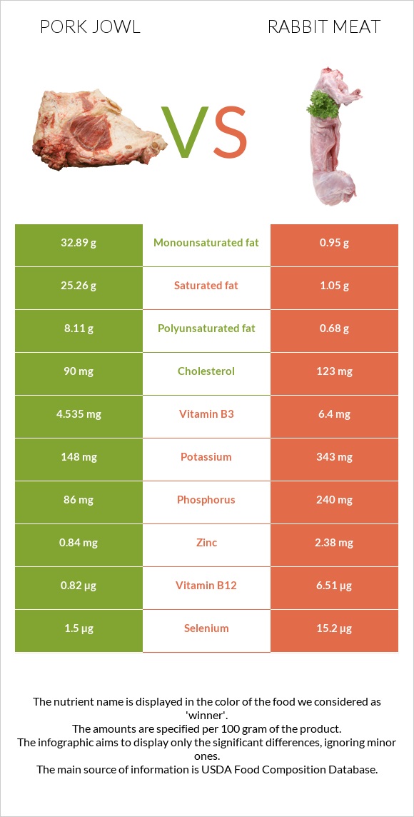 Pork jowl vs Rabbit Meat infographic