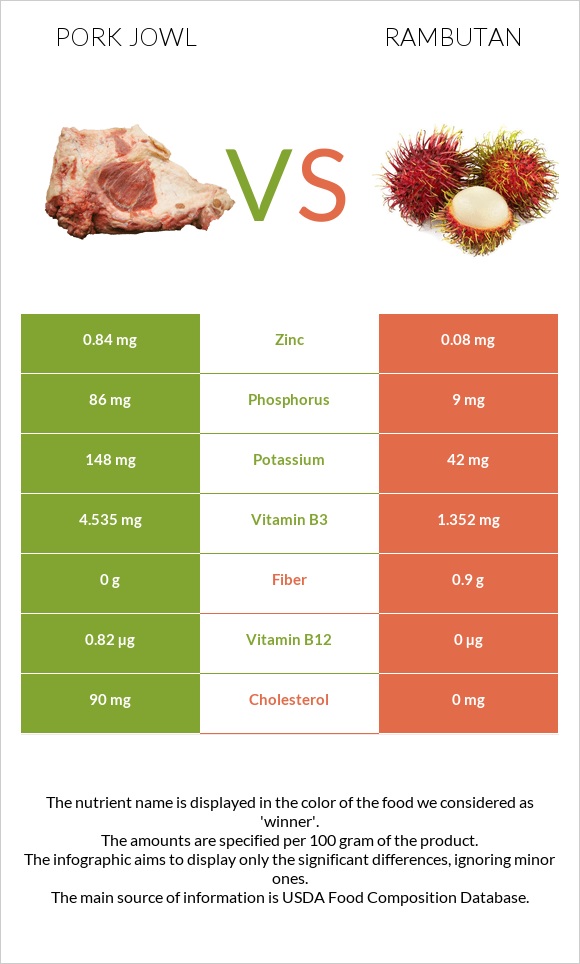 Գուանչիալե vs Rambutan infographic