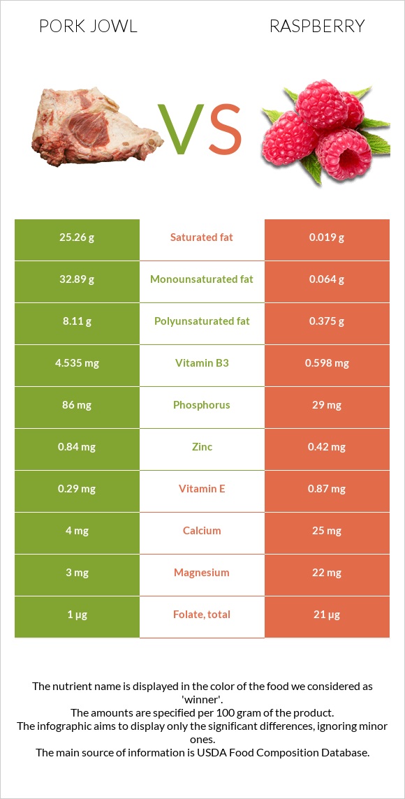 Pork jowl vs Raspberry infographic