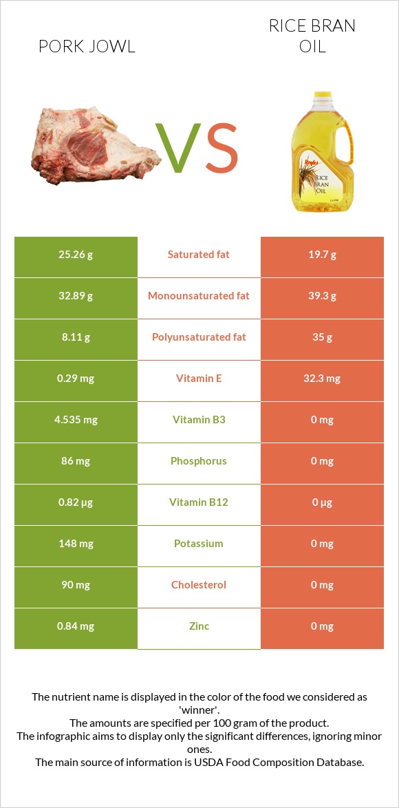 Pork jowl vs Rice bran oil infographic