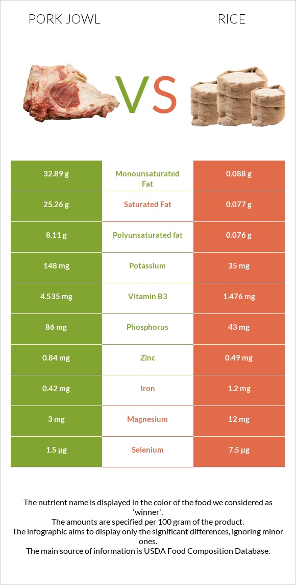 Pork jowl vs Rice infographic