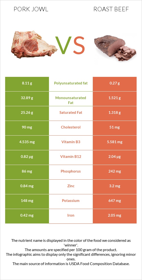 Գուանչիալե vs Տապակած միս infographic