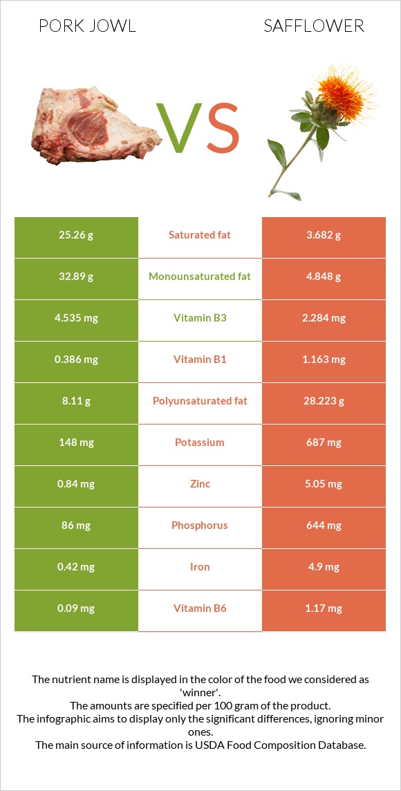 Pork jowl vs Safflower infographic