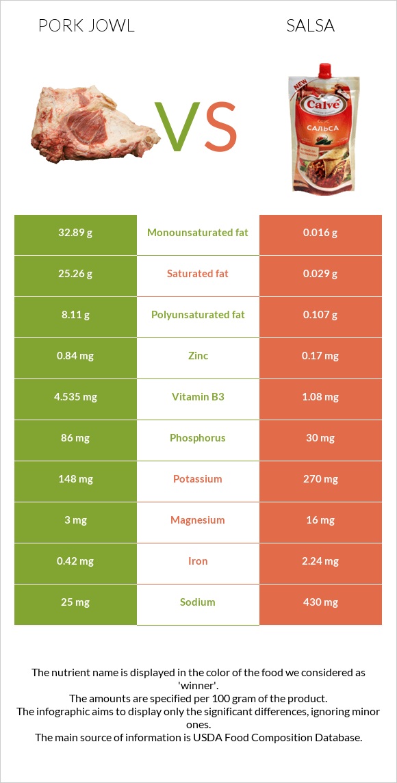 Pork jowl vs Salsa infographic