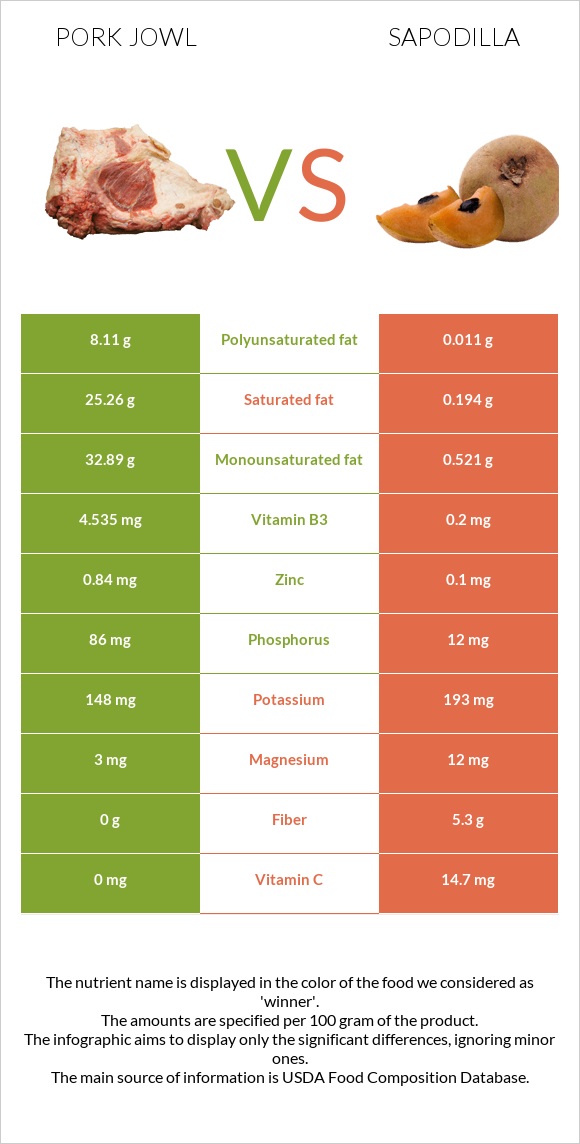 Գուանչիալե vs Sapodilla infographic